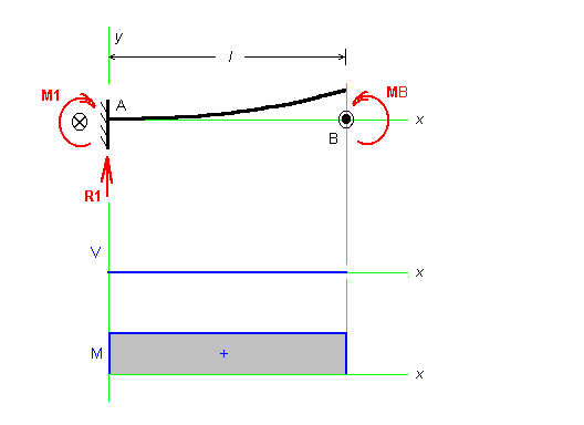 Beam shear and momen formulas